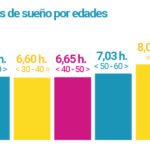 Dormimos peor que comemos, según un estudio de SPC. Media_horas_edades