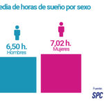 Dormimos peor que comemos, según un estudio de SPC. Media_horas_por sexo