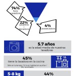 Sólo 3 de cada 10 hombres españoles se encarga habitualmente de poner la lavadora