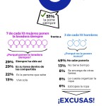 Sólo 3 de cada 10 hombres españoles se encarga habitualmente de poner la lavadora,